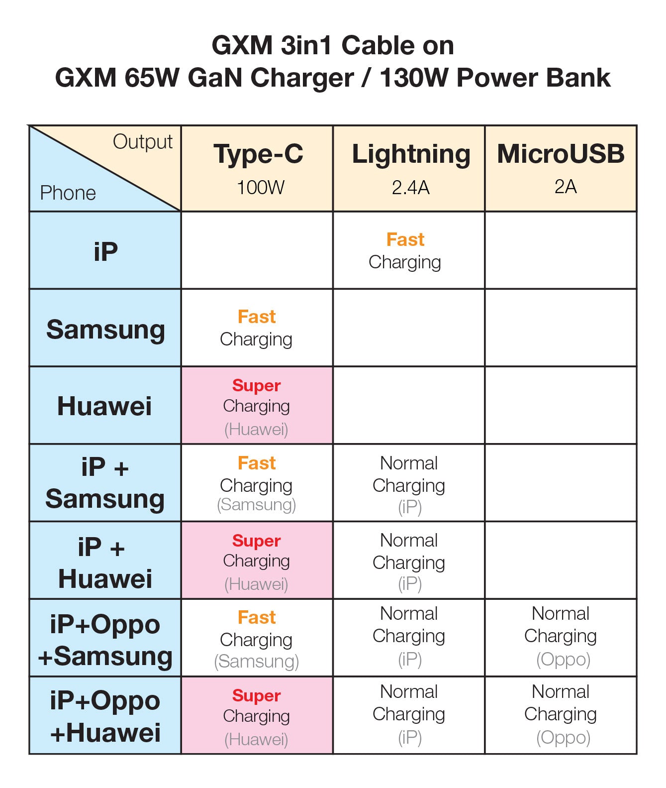 GXM 100W 3 in 1 Quick Charging Data Cable iP Type-C MicroUSB Safety Protection 1.2M Cable Length Triple Simultaneous Charging Cable