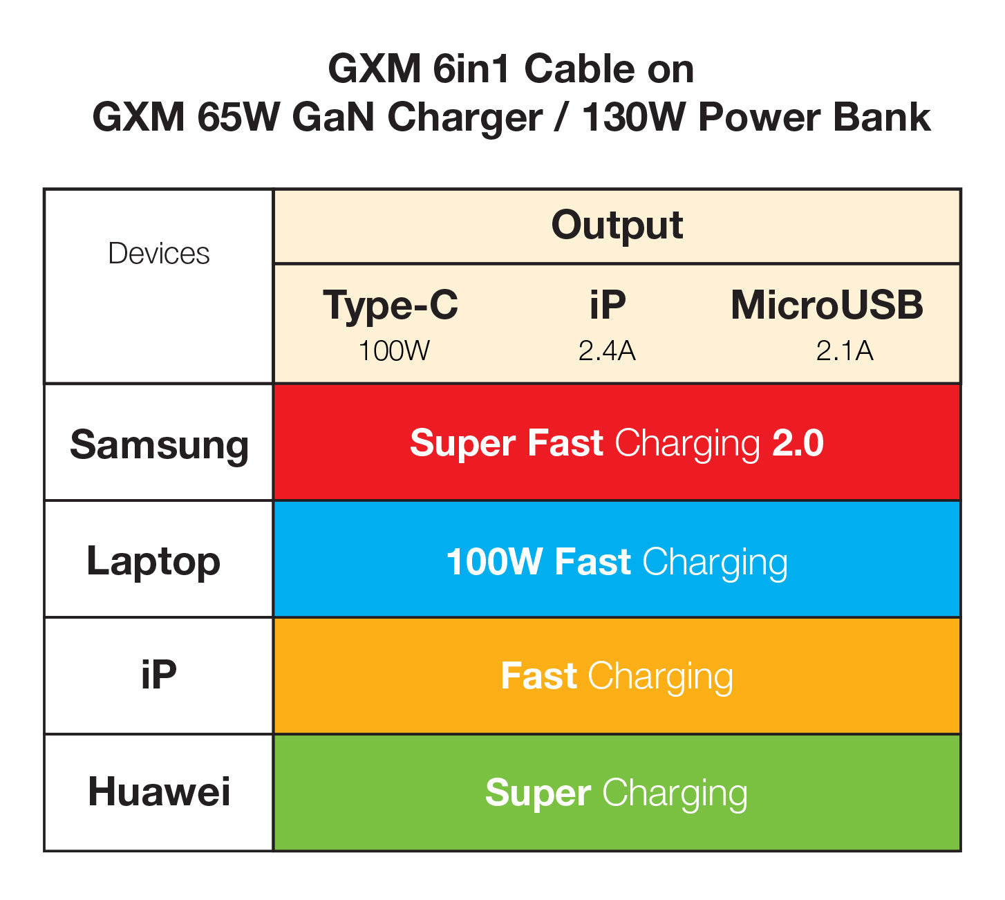 GXM 6 in 1 PD100W Quick Charging Data Cable for Laptop Tablets Phones iP Type-C MicroUSB and Data Transfer Cable
