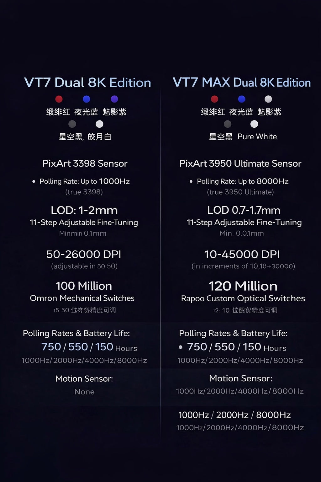 RAPOO VT7 MAX High-End Wireless Gaming Mouse | 40,000 DPI | 8K Polling Rate | Bluetooth / 2.4G / Wired | USB-C Charging | 24-Month Warranty