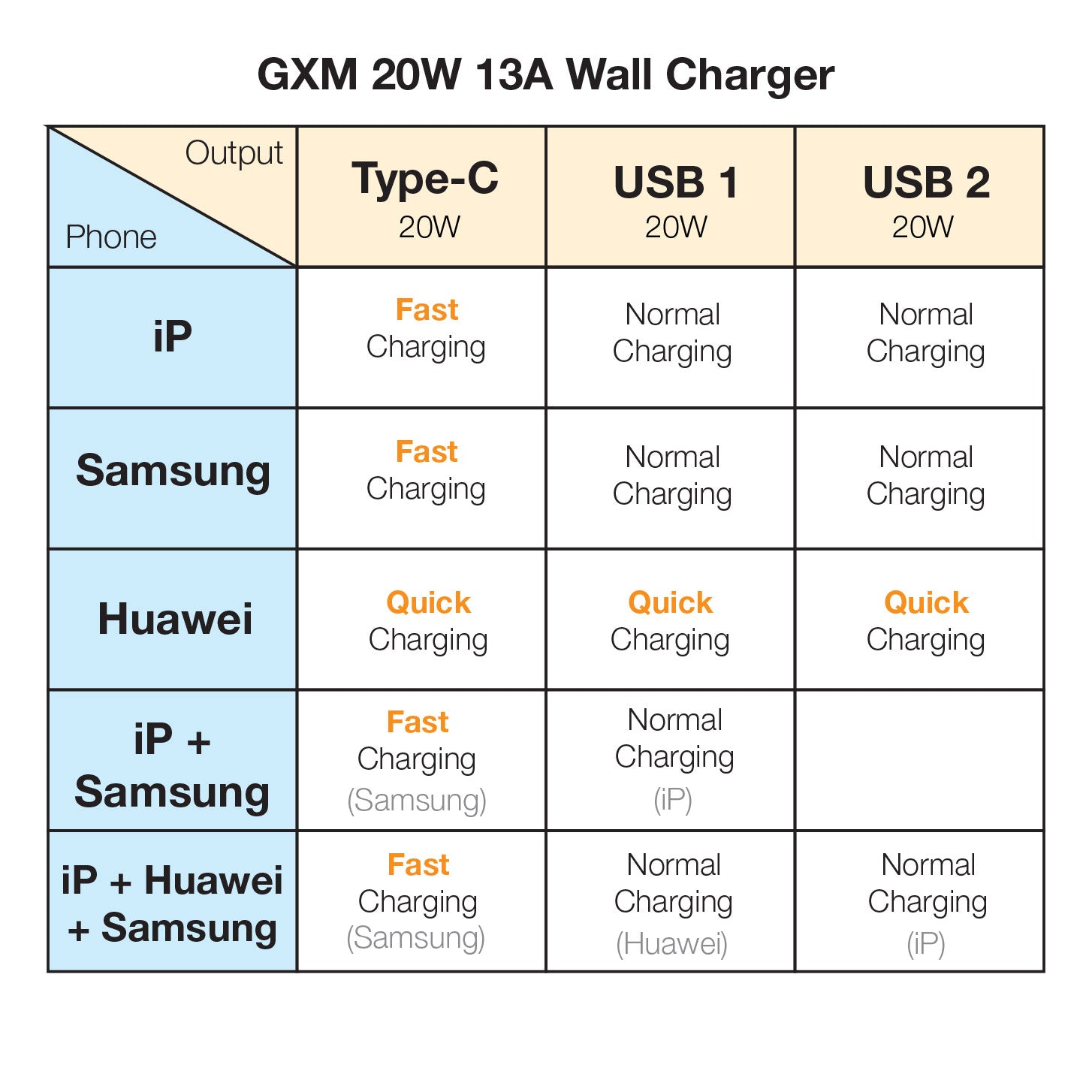 GXM 20W 13A 3-Way Multiway Adapter Wall Charger with 3 USB Ports Type-C USB For iPhone 14 13 12 Pro Max iPad Samsung MA-3W3U Safety Mark
