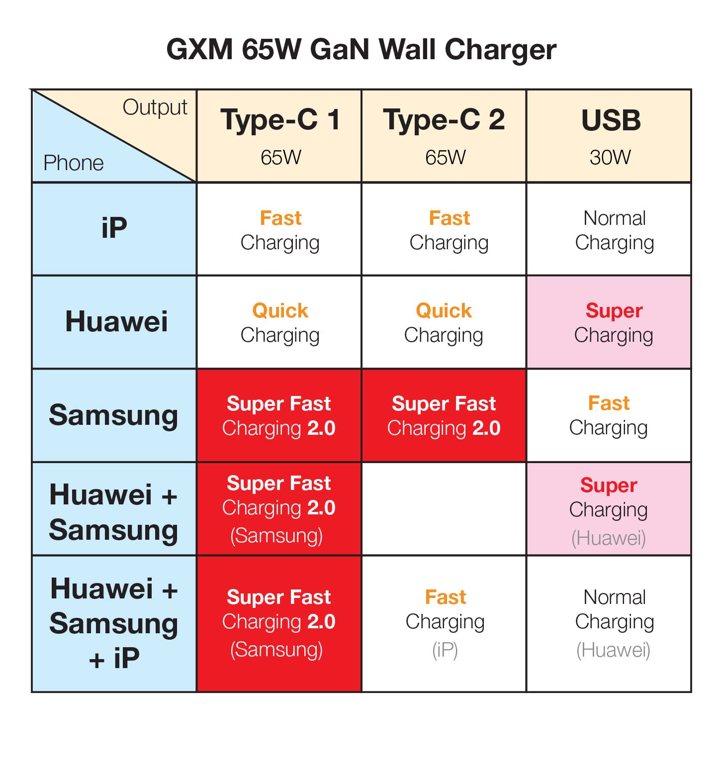 GXM 65W GaN Type C USB C Fast Charger Adapter Safety Mark Wall Charger Laptop MacBook Pro Air Dell XPS iPad Mini Pro iPhone 14 13 12 Pro Max Plus Samsung Galaxy S23 Ultra Huawei Xiaomi OPPO VIVO Charger AC-6501
