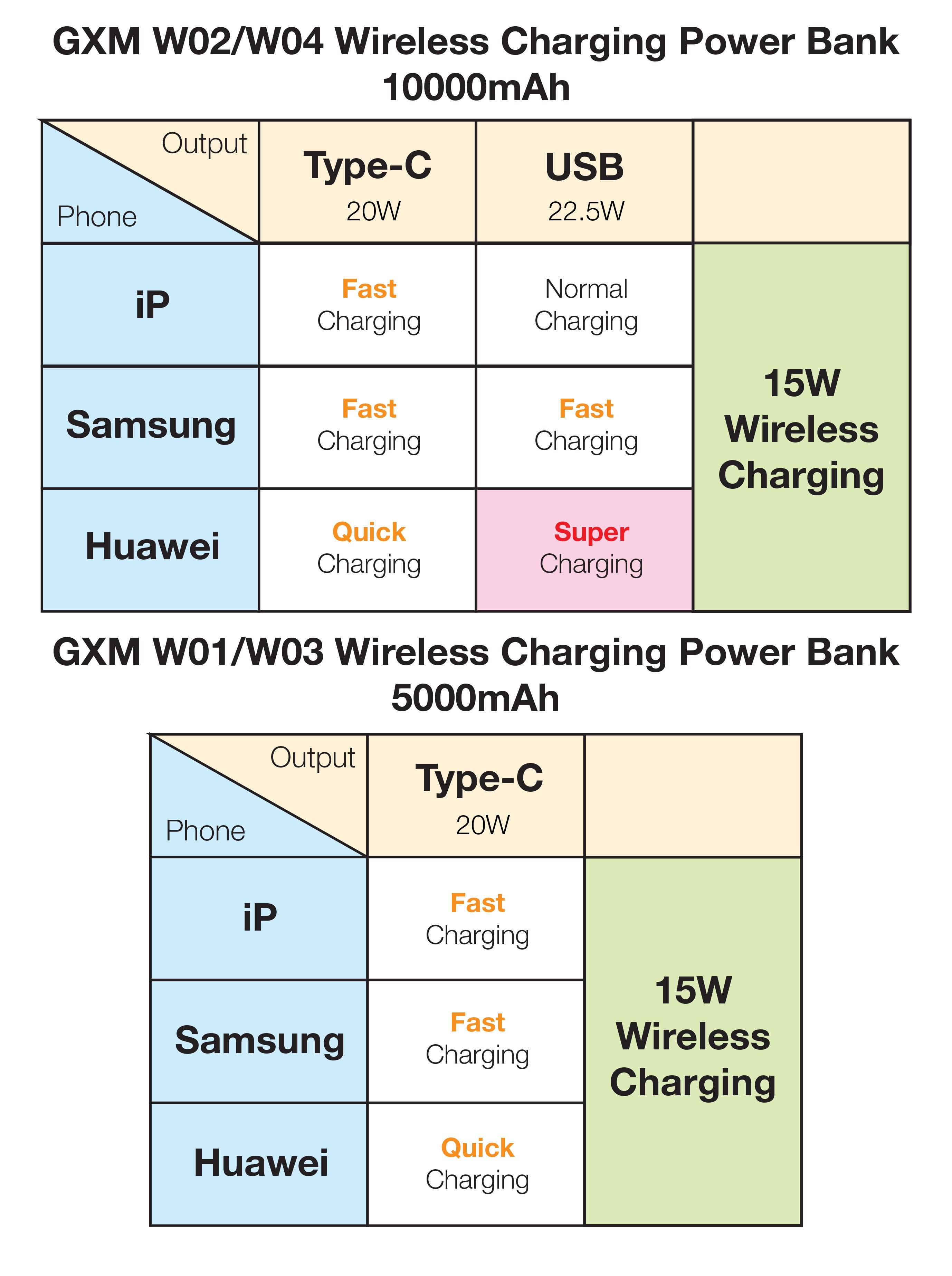 GXM Magnetic Wireless 20W Power Bank PB-W03 PB-W04 Stronger Magnetic Fast Charging iPhone 14 Pro Max Elegant Design Multiple Output 5000mAh and 10000mAh Capacity