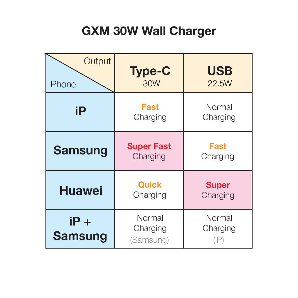 GXM 30W Safety Mark Fast Charging Charger 1xType C 1xUSB Fast Charge Wall Charger Adapter Wall Charger 230083-24